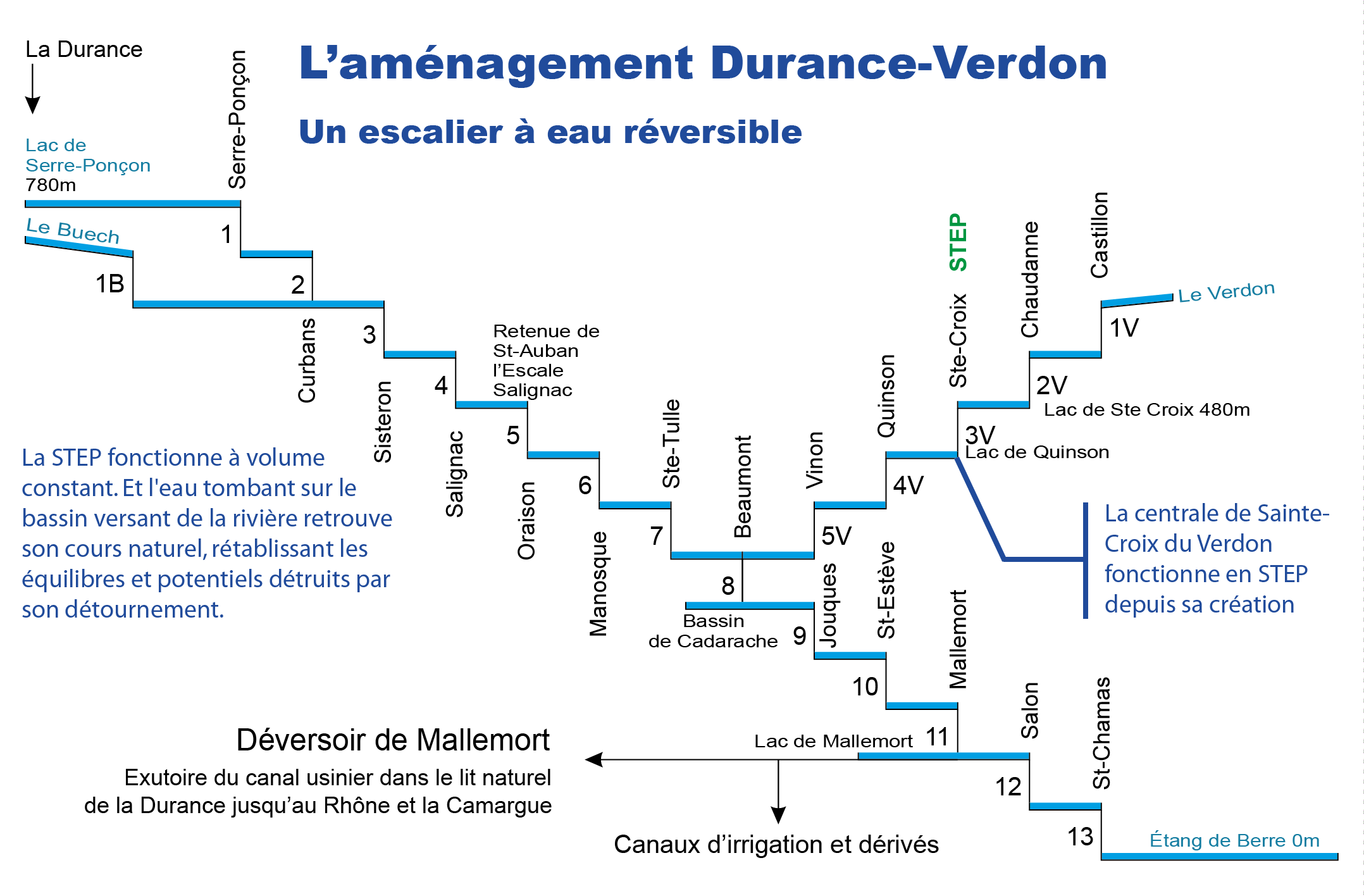 L'aménagement Durance-Verdon